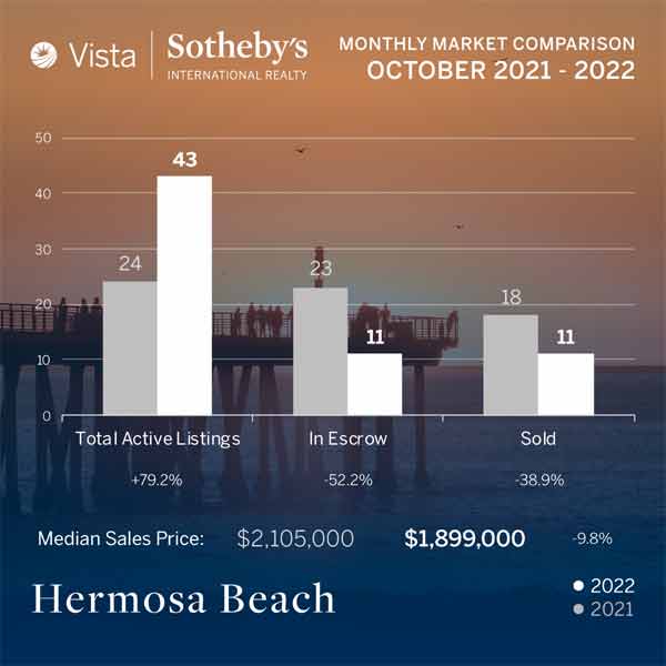 Hermosa real estate stats October