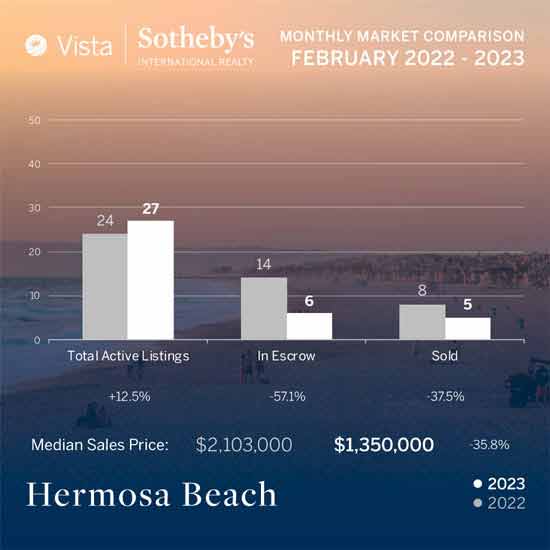 Hermosa Beach real estate in February 2023