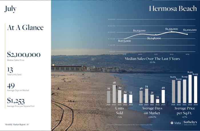 Hermosa Beach July real estate market stats