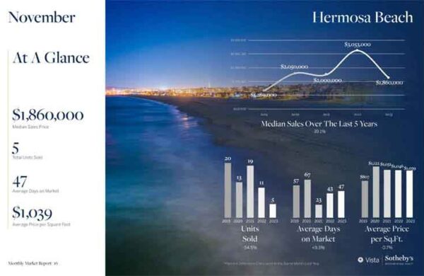 November Hermosa Beach real estate market update