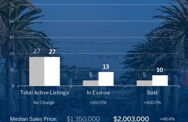 Hermosa Beach real estate statistics for February 2024